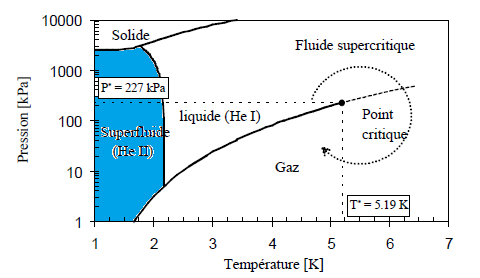 Diagramme de phase Helium 0
