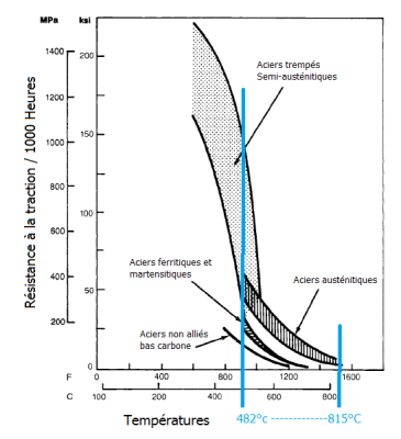 Tenue des aciers à l'élongation vs T° 